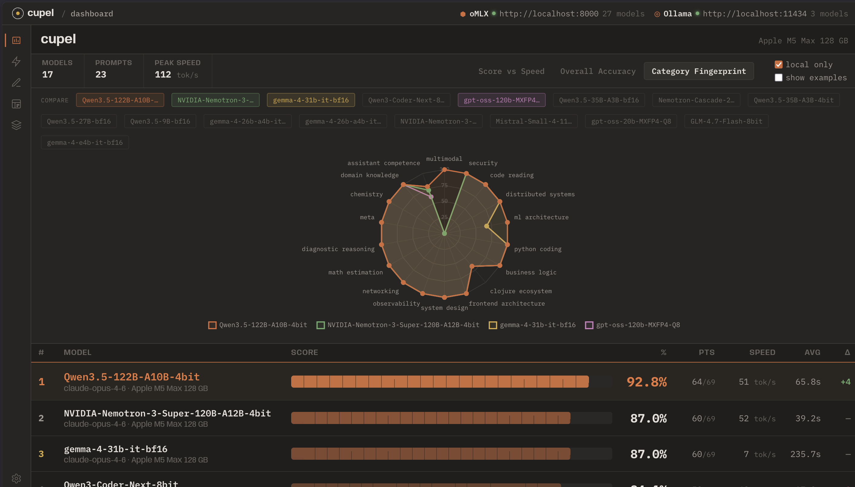 cupel category fingerprint — radar chart comparing LLM capabilities